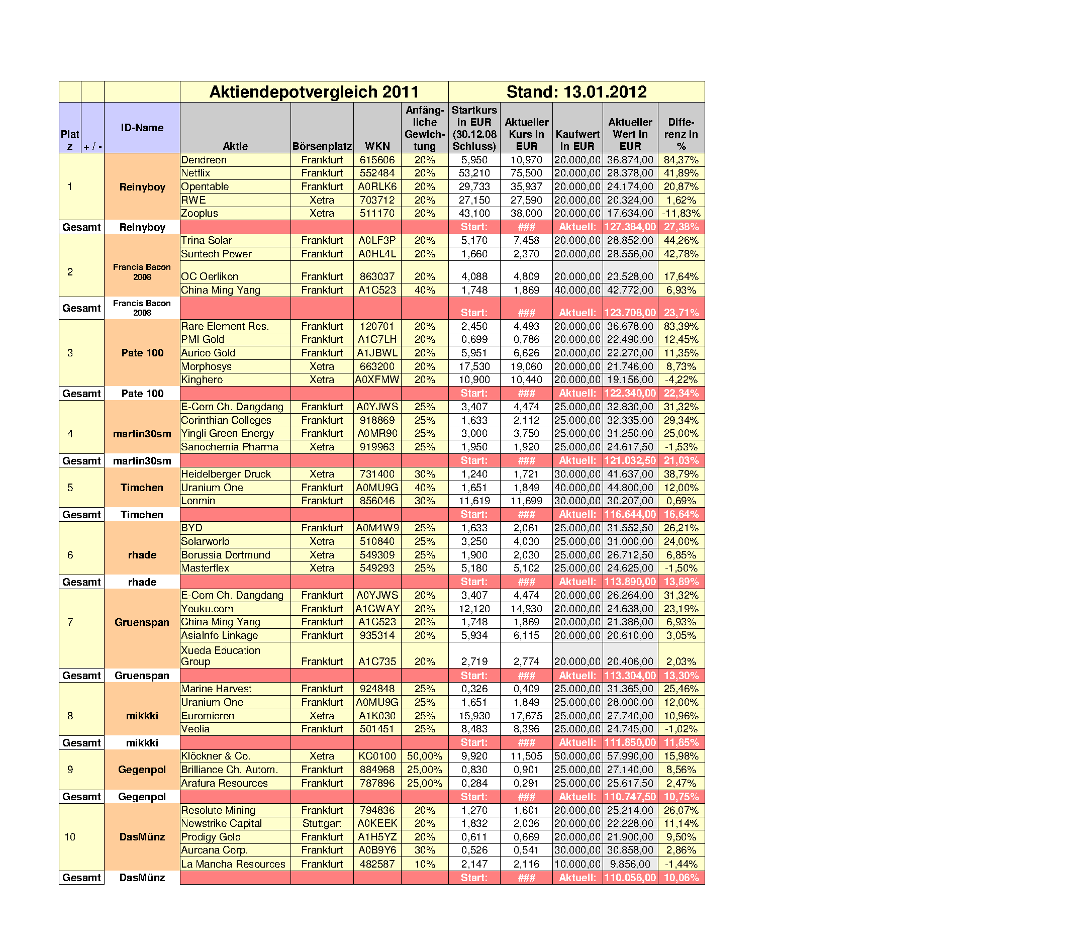Aktiendepotvergleich 2012 - Januar Update 476401