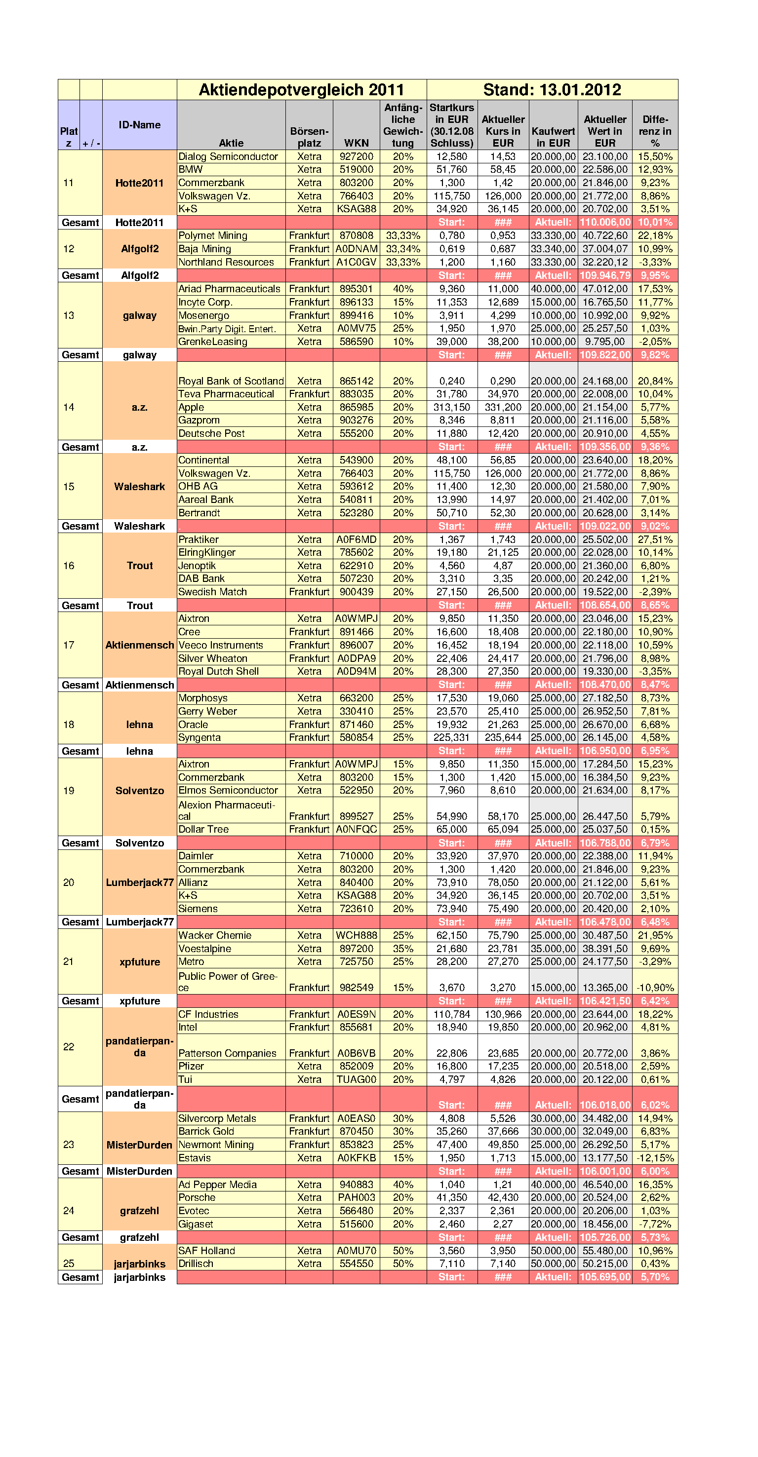 Aktiendepotvergleich 2012 - Januar Update 476403