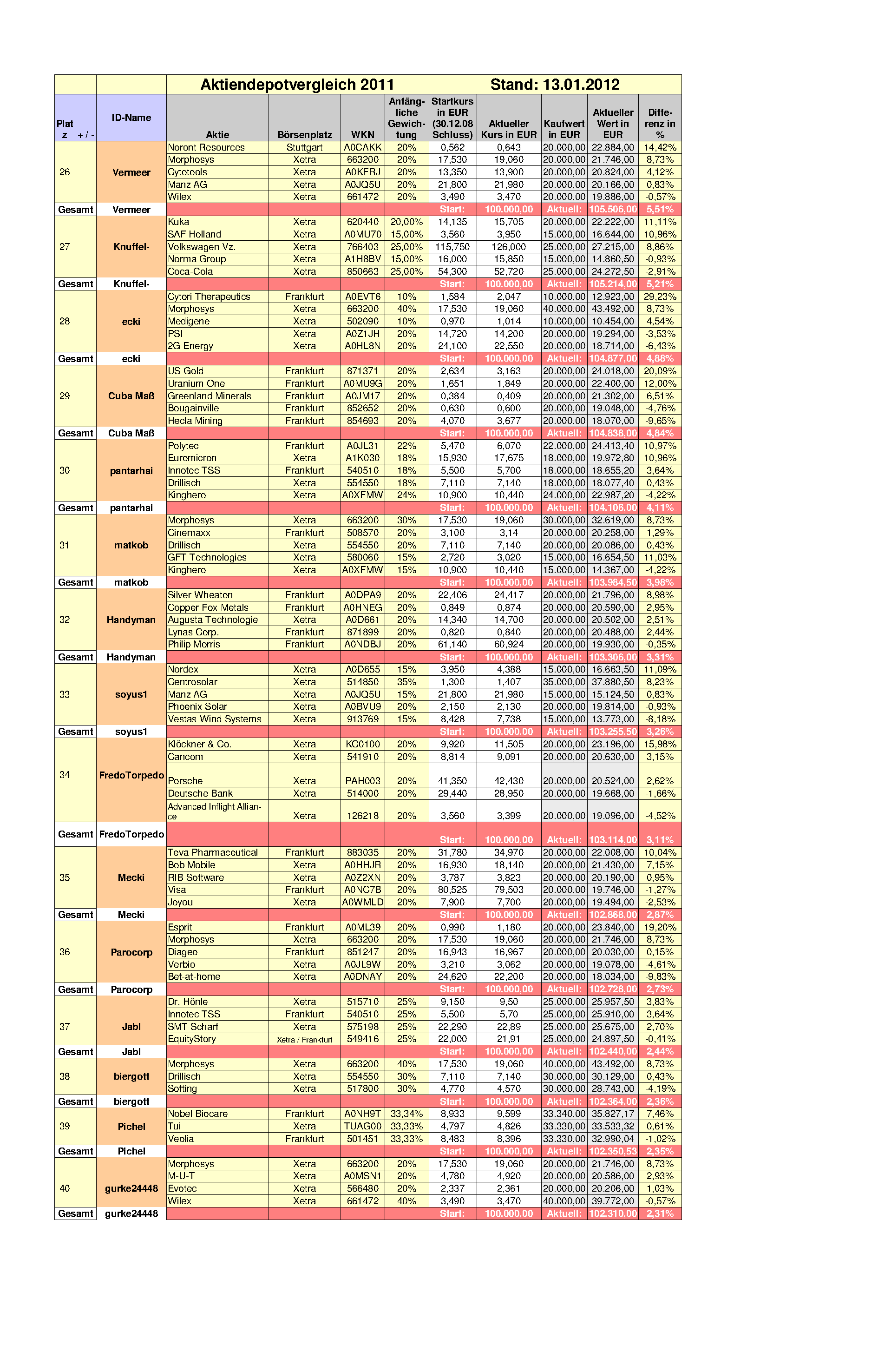Aktiendepotvergleich 2012 - Januar Update 476404