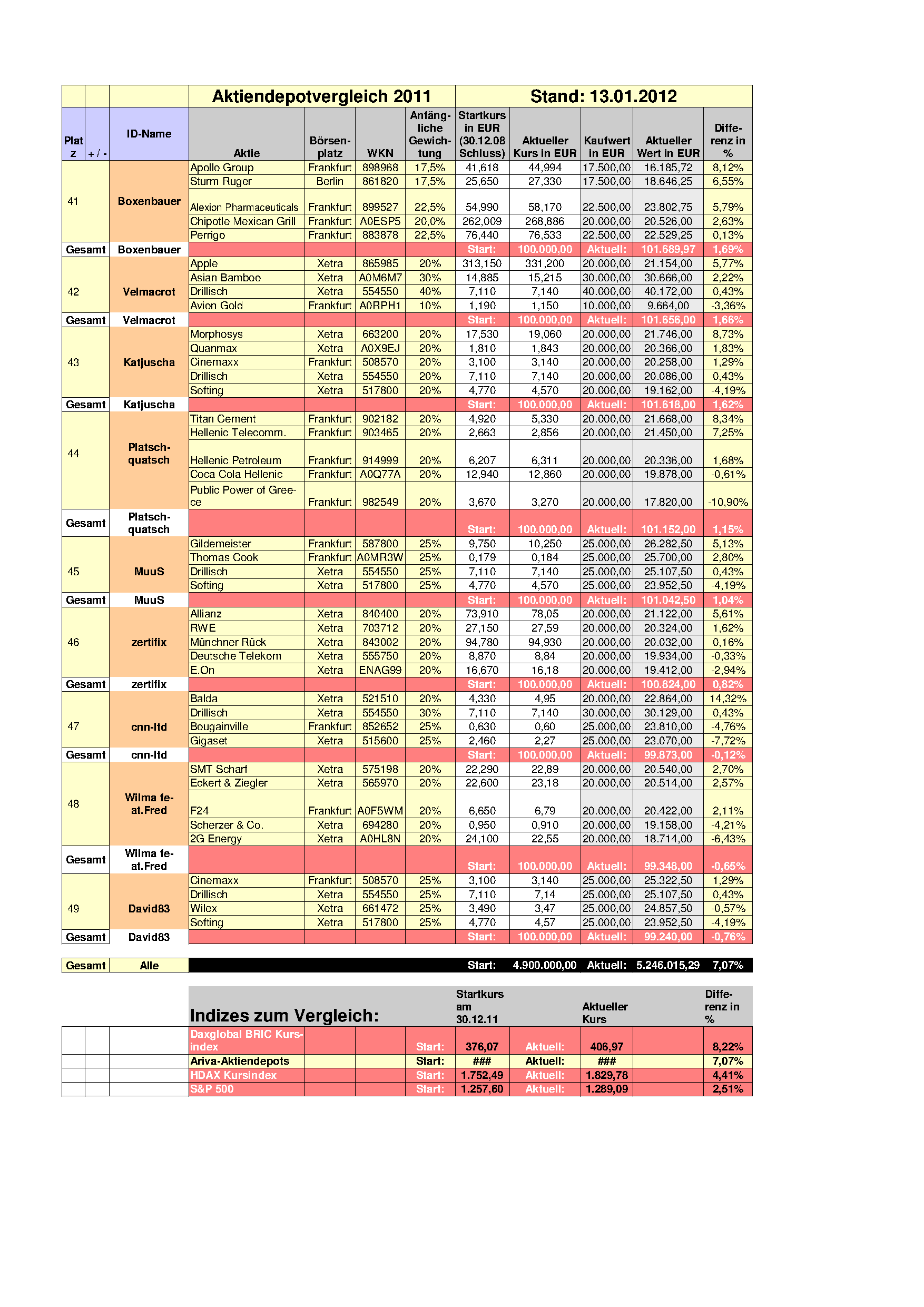 Aktiendepotvergleich 2012 - Januar Update 476405