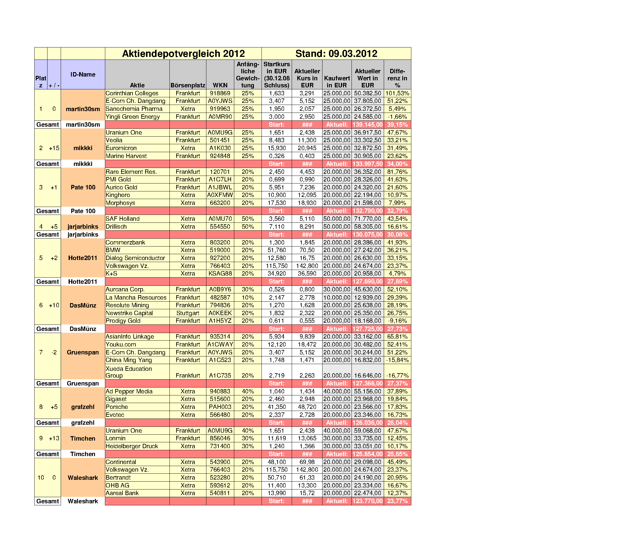 Aktiendepotvergleich 2012 - März Update 492225