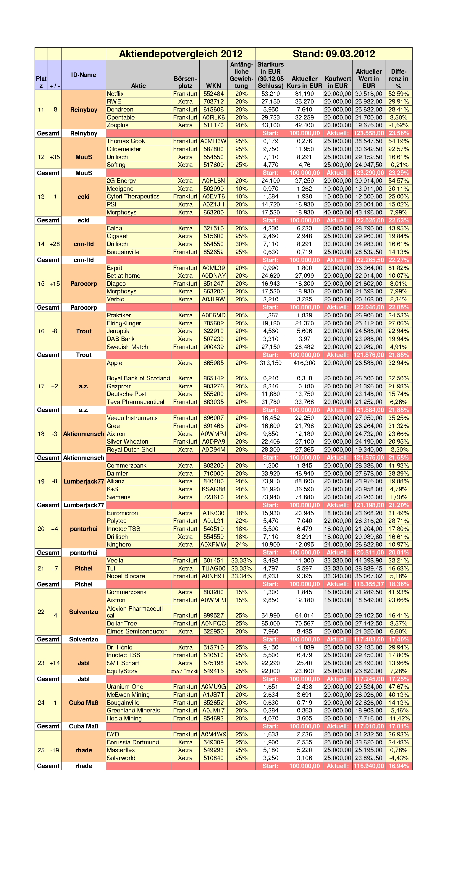 Aktiendepotvergleich 2012 - März Update 492226