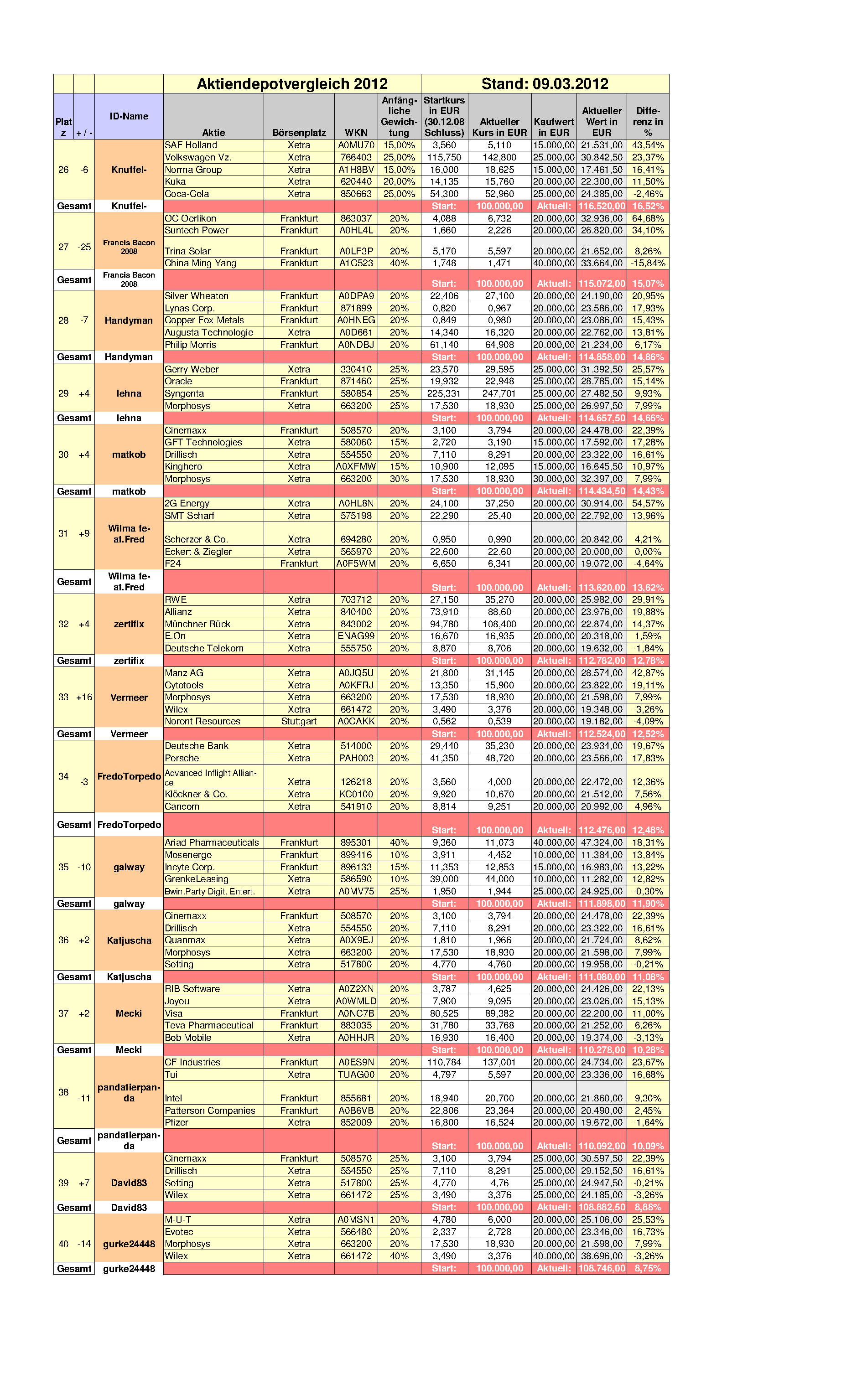 Aktiendepotvergleich 2012 - März Update 492227