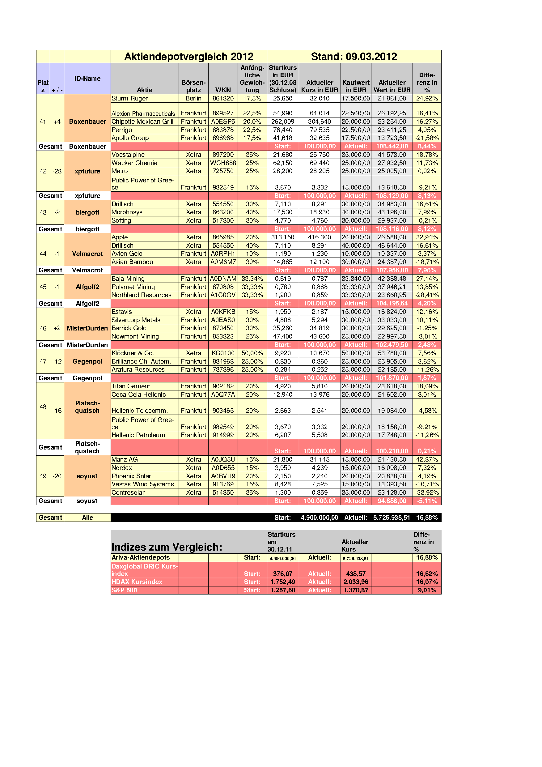 Aktiendepotvergleich 2012 - März Update 492228