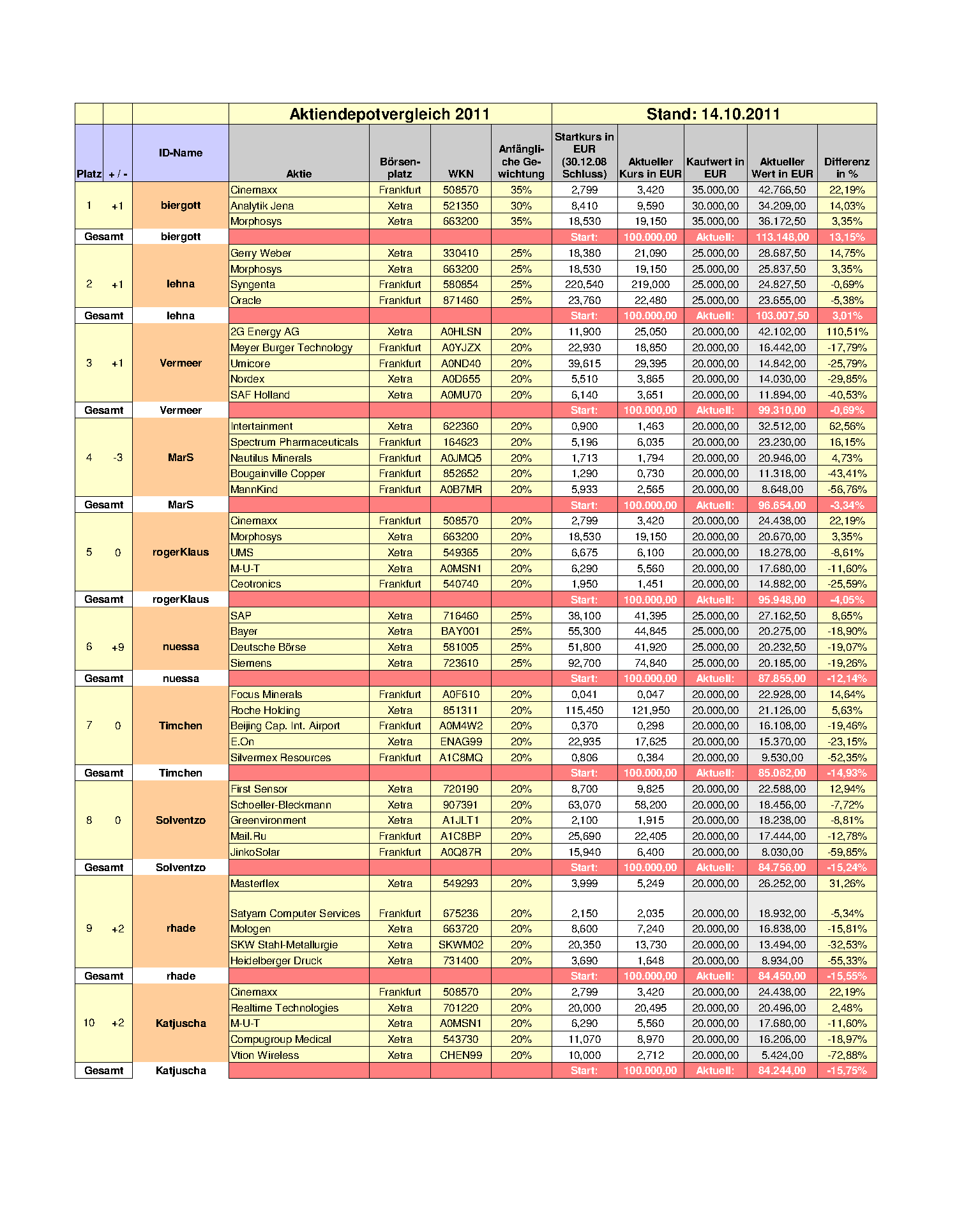 Aktiendepotvergleich 2011 - Oktober Update 448472