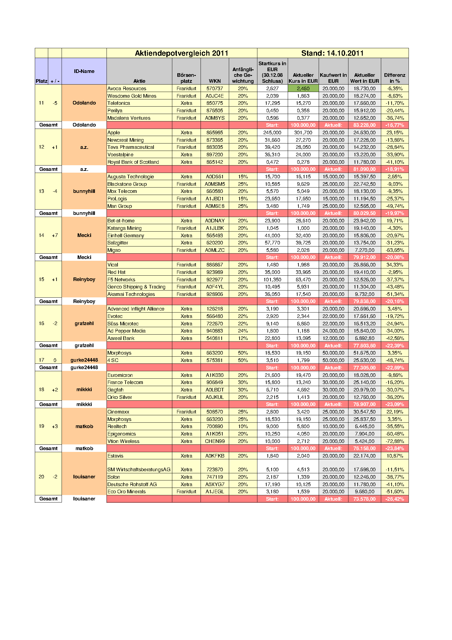Aktiendepotvergleich 2011 - Oktober Update 448473