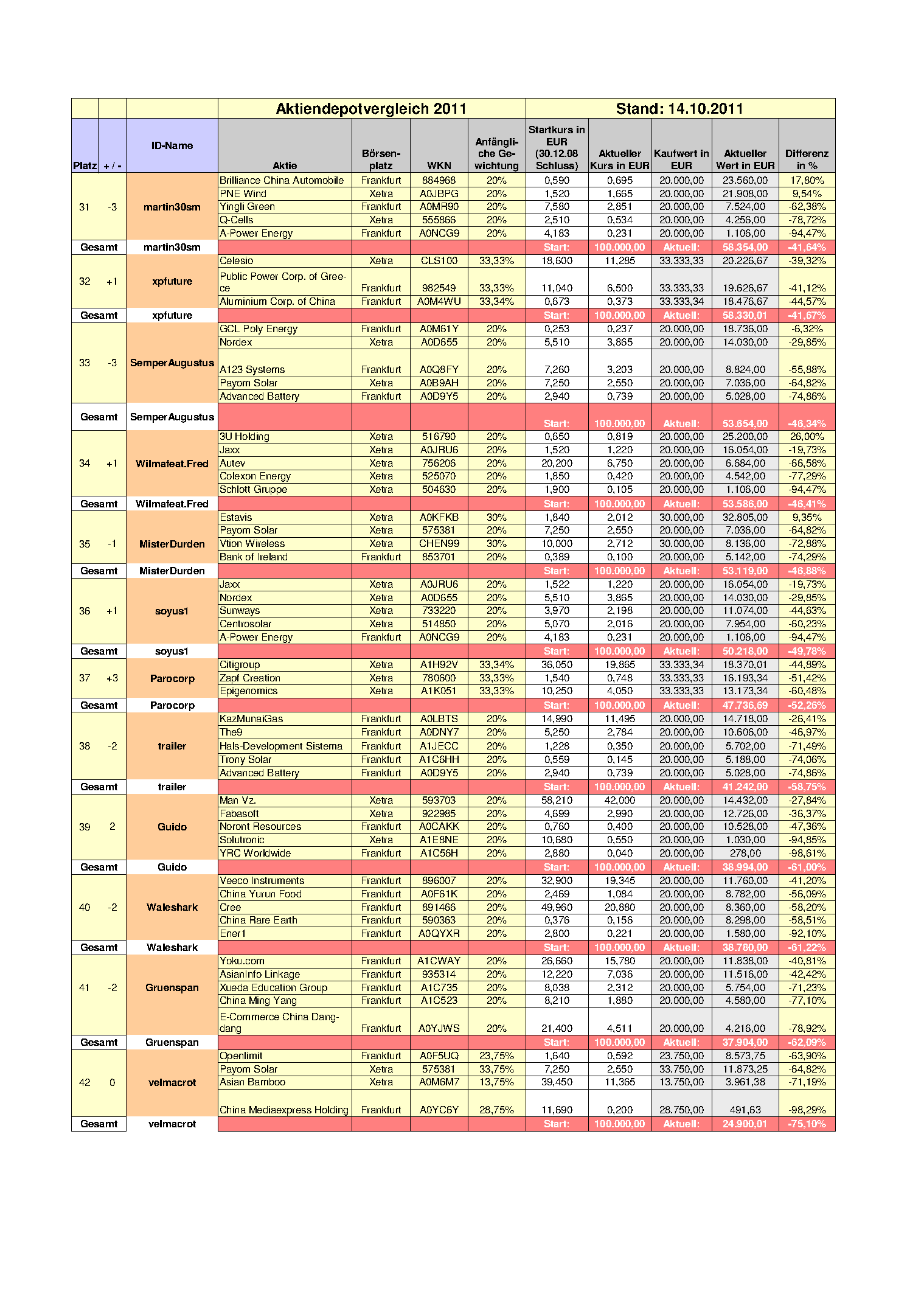 Aktiendepotvergleich 2011 - Oktober Update 448475