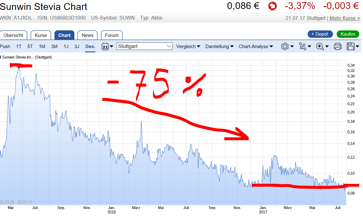 Ab hier geht ´s nach oben - Sunwin - Stevia 1002854