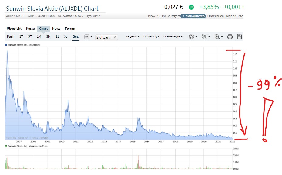 Ab hier geht ´s nach oben - Sunwin - Stevia 1291764