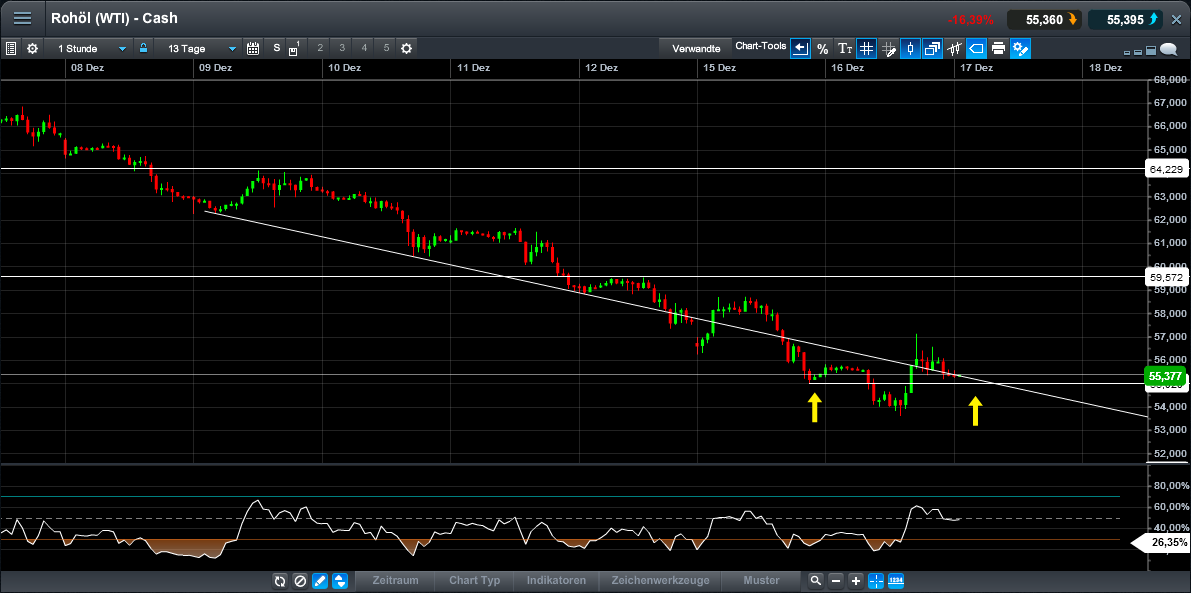 Brent Crude Rohöl ICE Rolling 782500