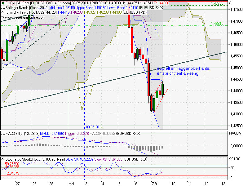 Der EUR/USD 2,0 Thread 401422