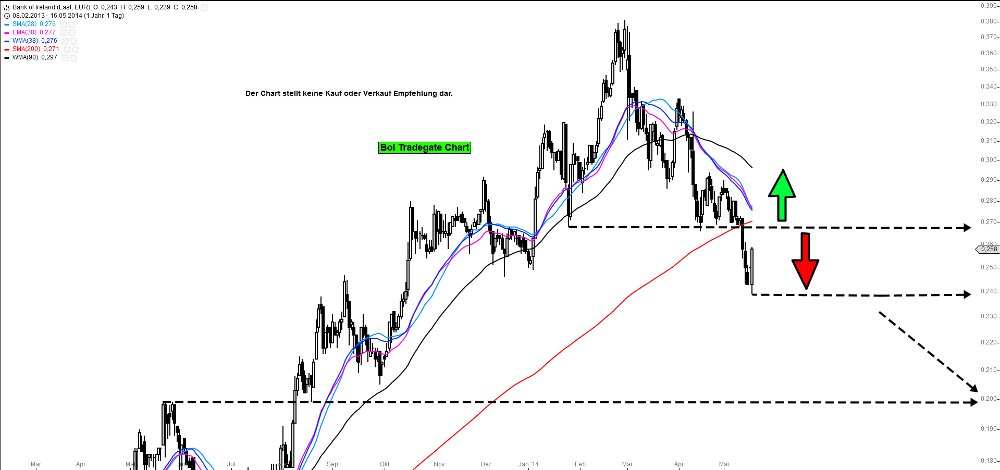 Bank of Ireland News, Charts und Diskussion 724094