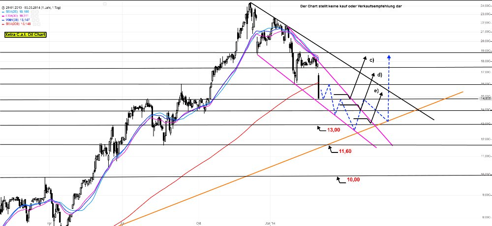 C.A.T. Oil - Die Katze überschlägt sich fast 700862