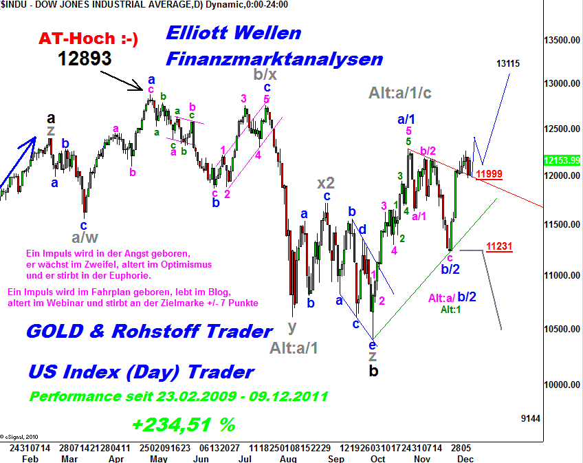 Quo Vadis Dax 2011 - All Time High? 466086