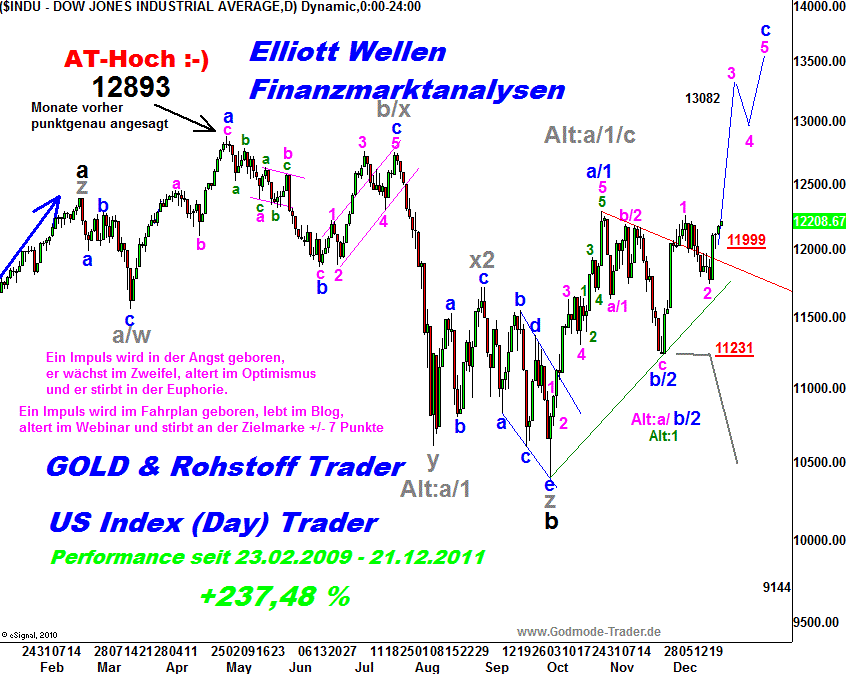 Quo Vadis Dax 2011 - All Time High? 470741