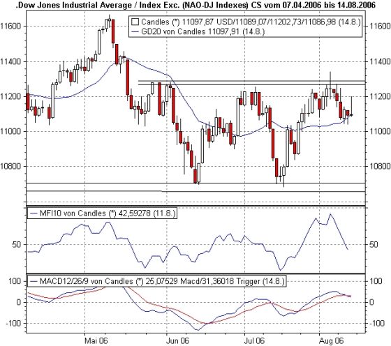 ► Day-Trading: Dienstag, den 15.08.2006 51625