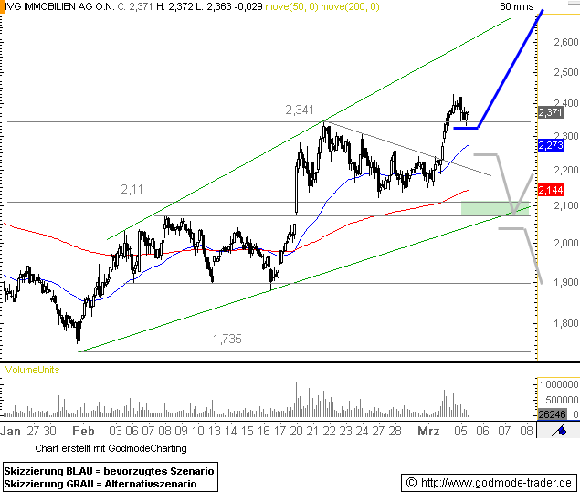 IVG Immobilien=5,447 Milliarden € Schulden 493330
