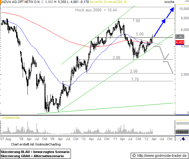 Adva ein Diamant am Investoren Himmel 494479