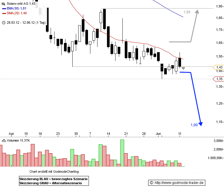 HIER - Charttechnisches zu Solarworld 514867