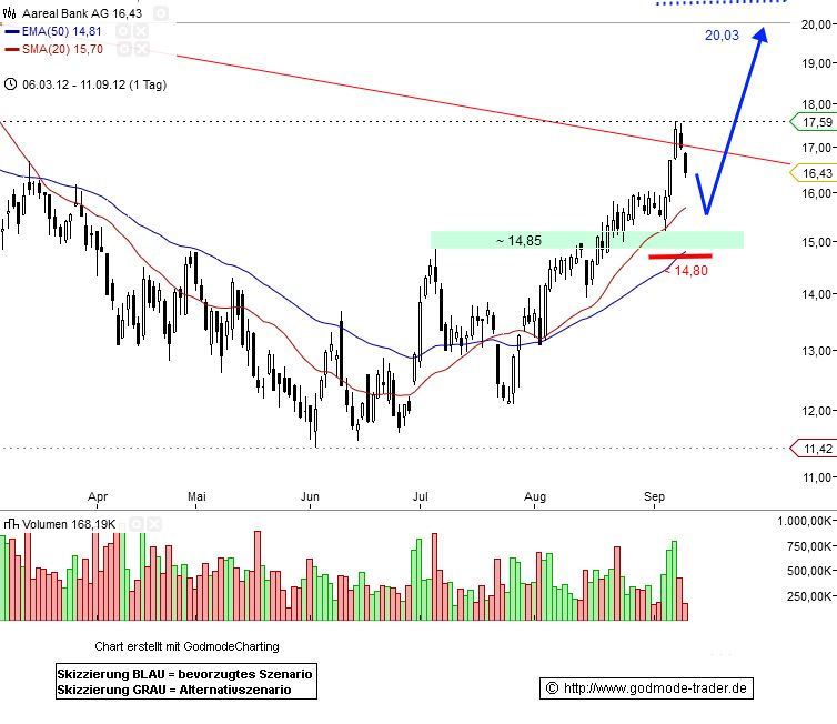 A----Areal Bank auf den Weg über die 20 Euro Marke 535989