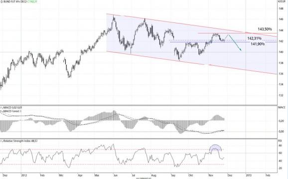 Quo Vadis Euro-Bund Future 556911