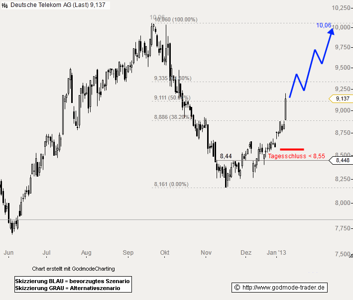 Deutsche Telekom (Moderiert) 568068