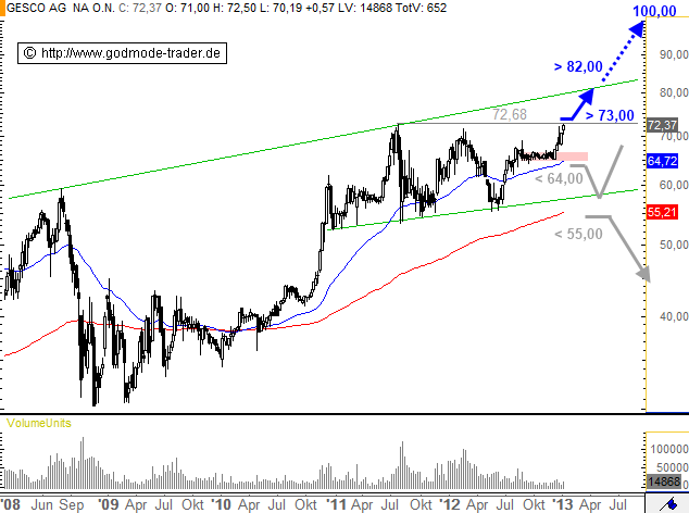 GESCO AG - Ungebremstes Wachstum ? 568927