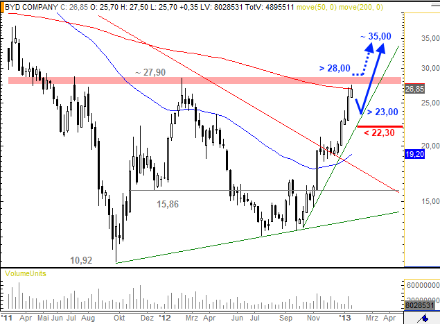 Auto- und Batterien-Herstellers BYD 570052