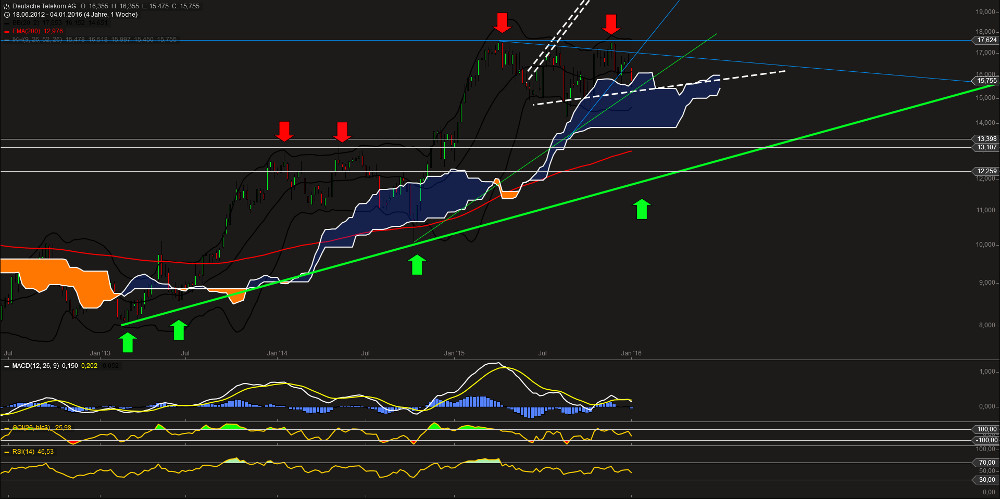 Deutsche Telekom (Moderiert) 883506