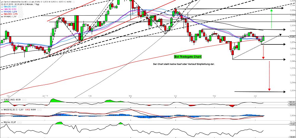 Bank of Ireland News, Charts und Diskussion 730160