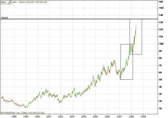+ + Wir haben ÖL Peak + + 163588