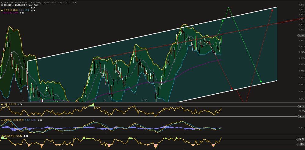 Bank of Ireland - News und Diskussion 835446