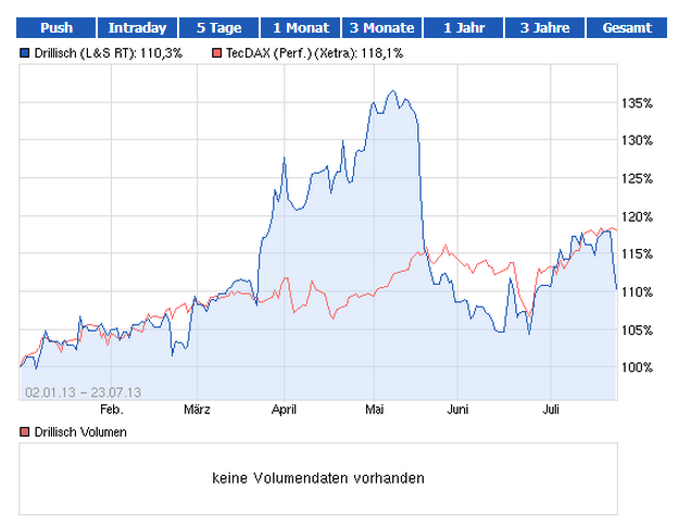 Drillisch: 555 % Anstieg sind locker möglich! 626539