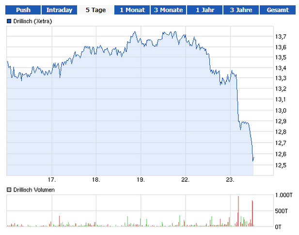 Drillisch: 555 % Anstieg sind locker möglich! 626547