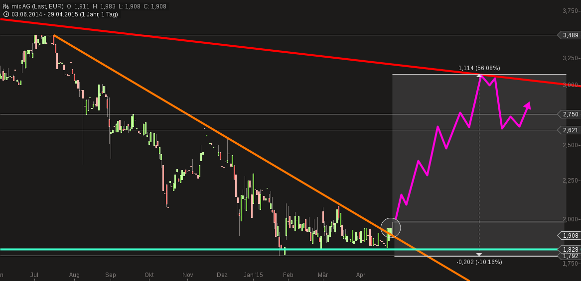 mic AG: Ende der Leidenszeit ? 821571