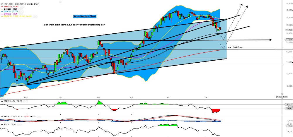 Zukunft Windkraft 740475