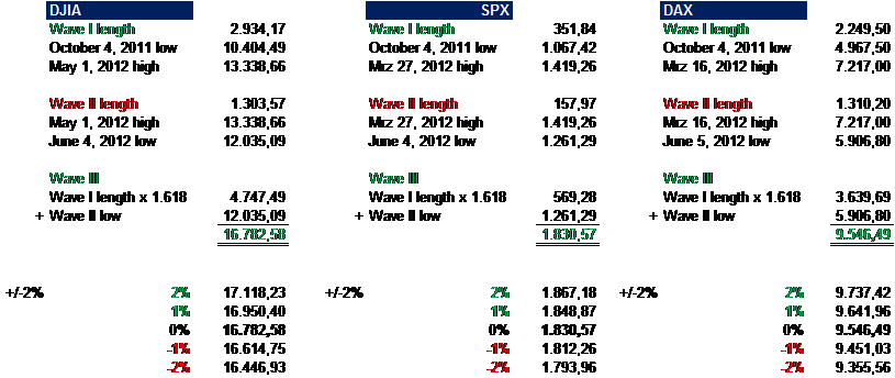 KW 43/44 2013 - DJIA, S&P500, NDX, NK, DAX 668916