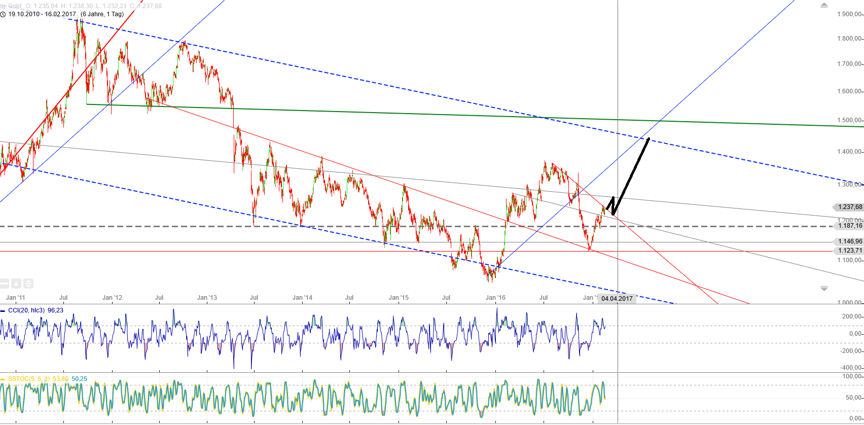 Gold schon bald unter 1000 US Dollar/Unze ? 972012