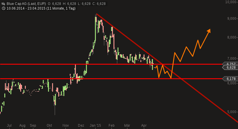 Blue Cap - Neue Chancen durch Planatol 819786