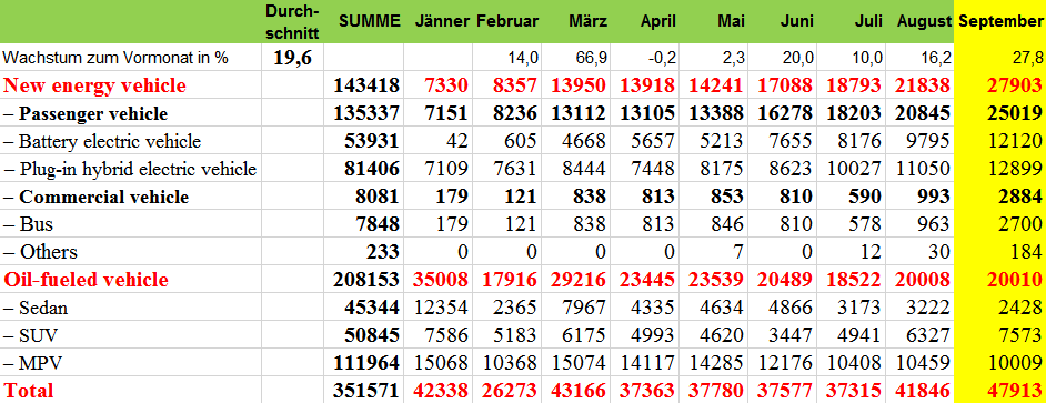 Auto- und Batterien-Herstellers BYD 1077713