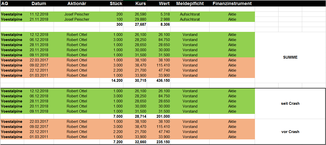 Voest Alpine... Qualität wird punkten 1091713