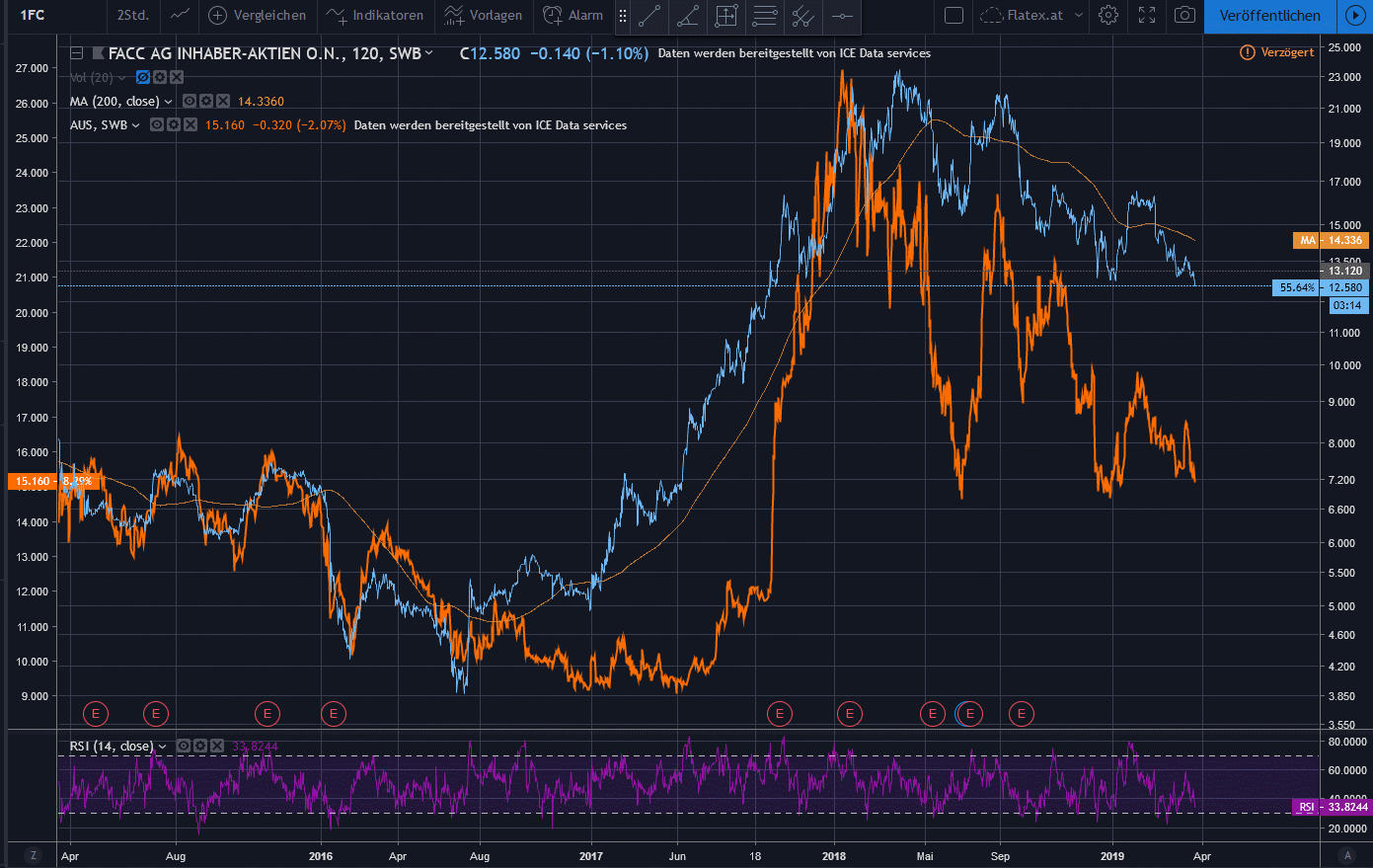 FACC - aufstrebendes Unternehmen aus Österreich! 1103976