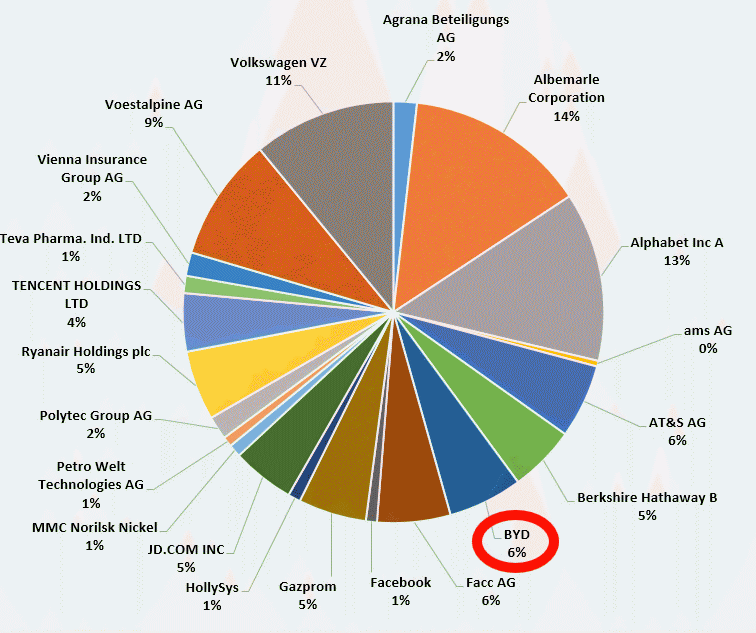 Auto- und Batterien-Herstellers BYD 1104342