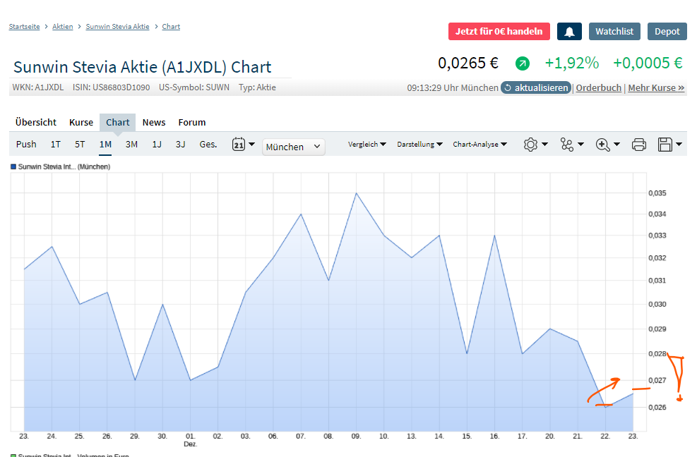 Ab hier geht ´s nach oben - Sunwin - Stevia 1290180