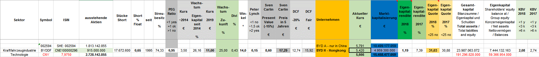 Auto- und Batterien-Herstellers BYD 1078912