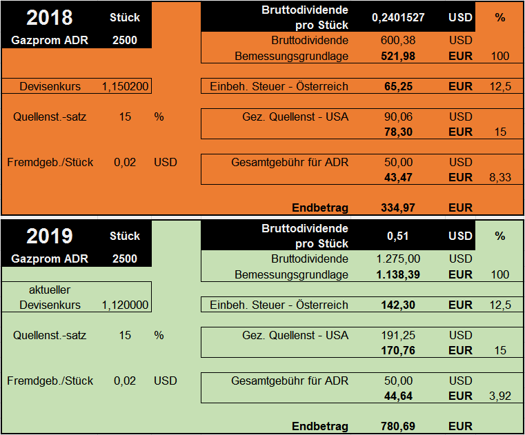 Gazprom 903276 1112295