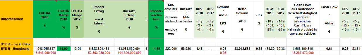 Auto- und Batterien-Herstellers BYD 1078916