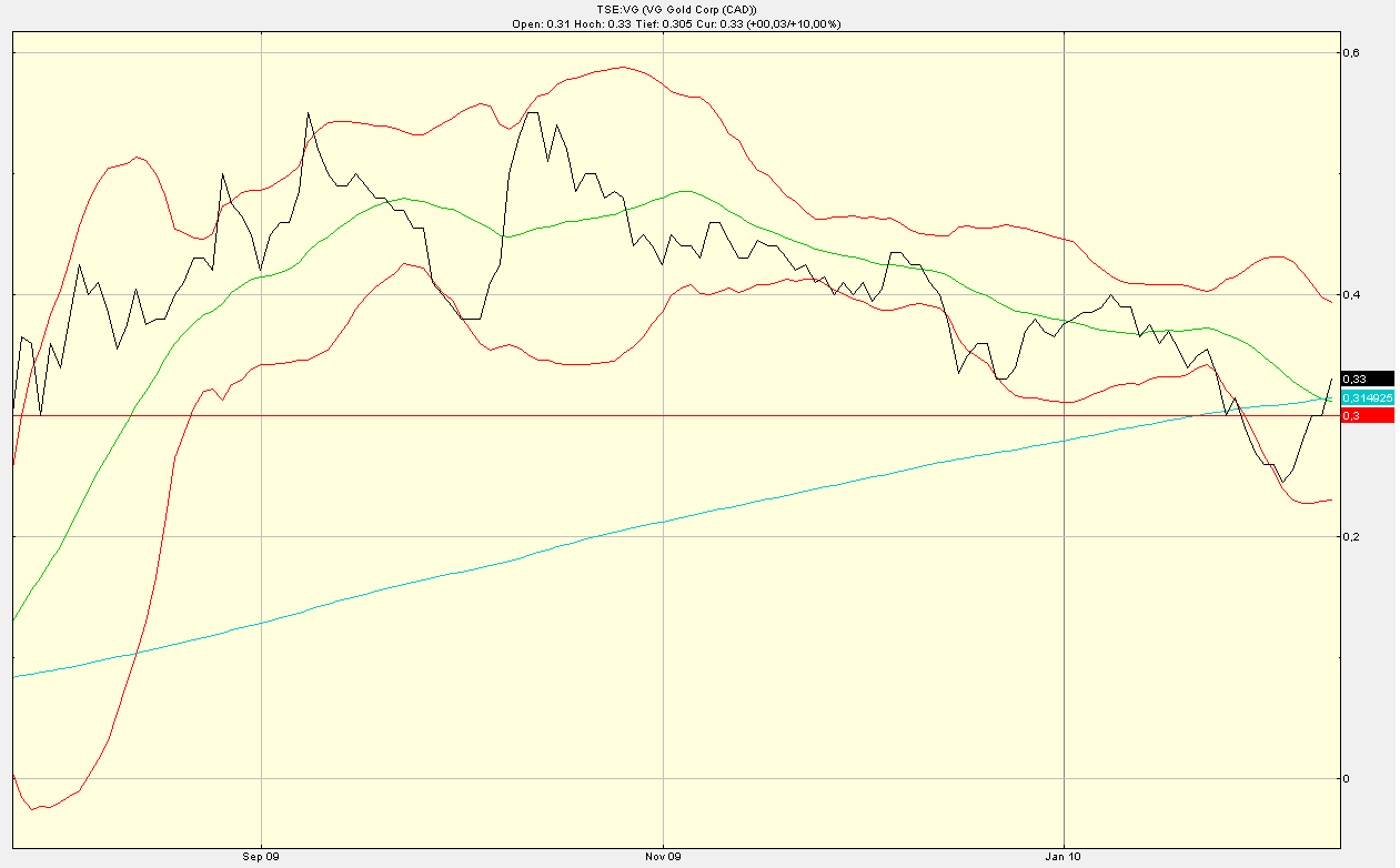 VG Gold ( ISIN: CA9182161021 ) 298943