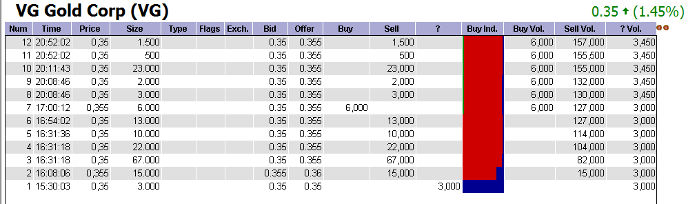 VG Gold ( ISIN: CA9182161021 ) 303948