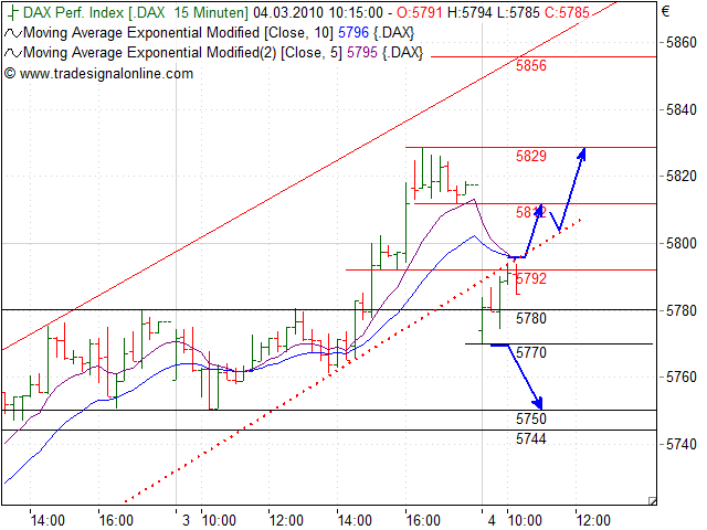 Quo Vadis Dax 2010 - Das Original 303747